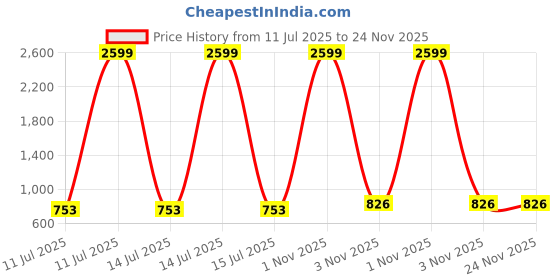 myntra.com Liigne Bra Full Coverage liigne Price History Graph from 11 Jul 2025 to 24 Nov 2025