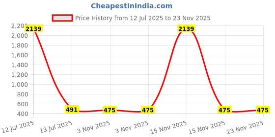 myntra.com Liigne Bra Full Coverage liigne Price History Graph from 12 Jul 2025 to 22 Nov 2025