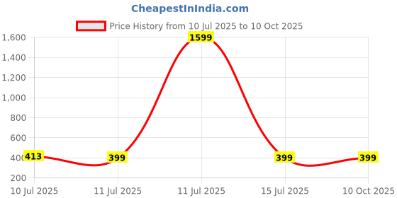 myntra.com Liigne Bra Full Coverage liigne Price History Graph from 10 Jul 2025 to 9 Oct 2025