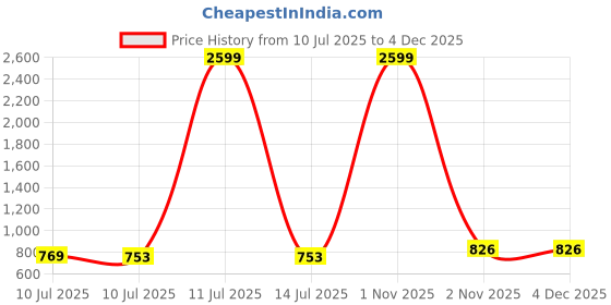 myntra.com Liigne Bra Full Coverage liigne Price History Graph from 10 Jul 2025 to 4 Dec 2025