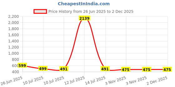 myntra.com Liigne Bra Full Coverage liigne Price History Graph from 26 Jun 2025 to 2 Dec 2025