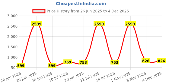 myntra.com Liigne Bra Full Coverage liigne Price History Graph from 26 Jun 2025 to 4 Dec 2025