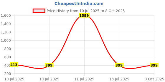 myntra.com Liigne Bra Full Coverage liigne Price History Graph from 10 Jul 2025 to 8 Oct 2025