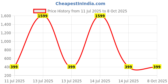 myntra.com Liigne Bra Full Coverage liigne Price History Graph from 11 Jul 2025 to 7 Oct 2025