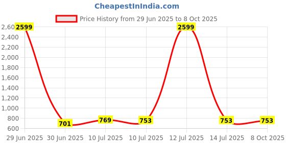 myntra.com Liigne Bra Full Coverage liigne Price History Graph from 29 Jun 2025 to 8 Oct 2025