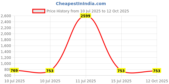 myntra.com Liigne Bra Full Coverage liigne Price History Graph from 10 Jul 2025 to 11 Oct 2025