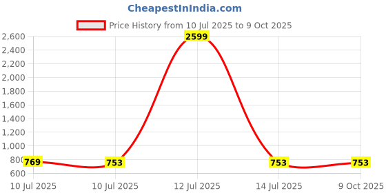 myntra.com Liigne Bra Full Coverage liigne Price History Graph from 10 Jul 2025 to 9 Oct 2025