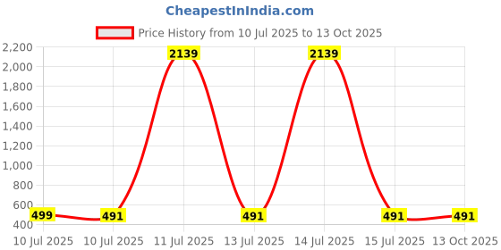 myntra.com Liigne Bra Full Coverage liigne Price History Graph from 10 Jul 2025 to 11 Oct 2025