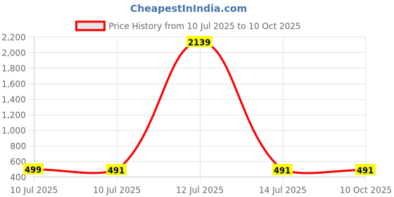 myntra.com Liigne Bra Full Coverage liigne Price History Graph from 10 Jul 2025 to 10 Oct 2025