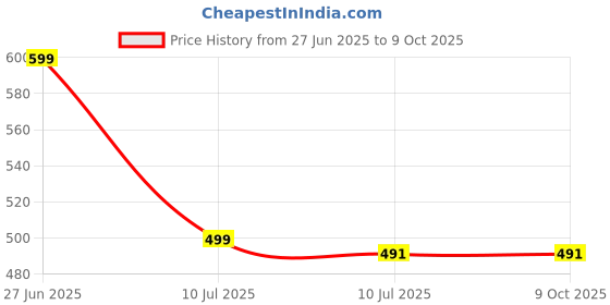 myntra.com Liigne Bra Full Coverage liigne Price History Graph from 27 Jun 2025 to 9 Oct 2025