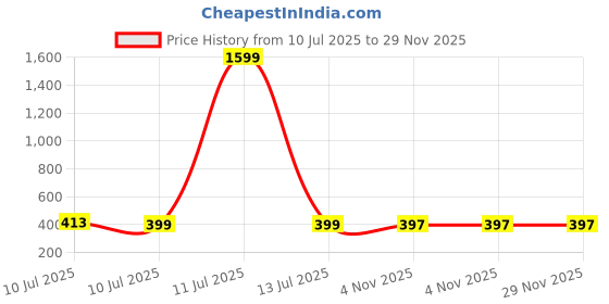 myntra.com Liigne Bra Full Coverage liigne Price History Graph from 10 Jul 2025 to 28 Nov 2025