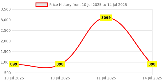 myntra.com Liigne Bra Full Coverage liigne Price History Graph from 10 Jul 2025 to 14 Jul 2025