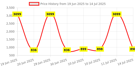 myntra.com Liigne Bra Full Coverage liigne Price History Graph from 19 Jun 2025 to 14 Jul 2025