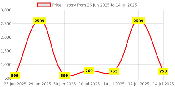 myntra.com Liigne Bra Full Coverage liigne Price History Graph from 26 Jun 2025 to 14 Jul 2025