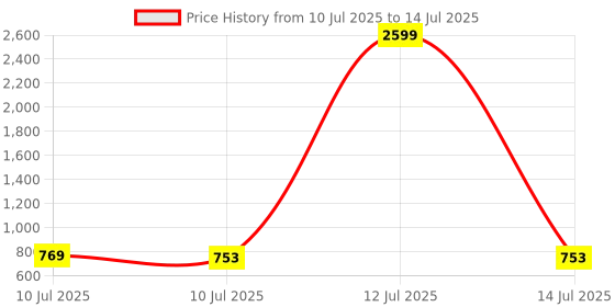 myntra.com Liigne Bra Full Coverage liigne Price History Graph from 10 Jul 2025 to 14 Jul 2025