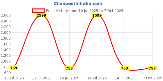 myntra.com Liigne Bra Full Coverage liigne Price History Graph from 10 Jul 2025 to 6 Oct 2025