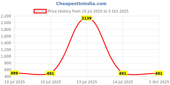 myntra.com Liigne Bra Full Coverage liigne Price History Graph from 10 Jul 2025 to 5 Oct 2025