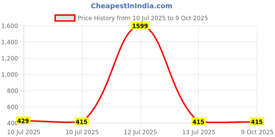 myntra.com Liigne Bra Full Coverage liigne Price History Graph from 10 Jul 2025 to 8 Oct 2025