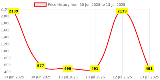 myntra.com Liigne Bra Full Coverage liigne Price History Graph from 30 Jun 2025 to 13 Jul 2025