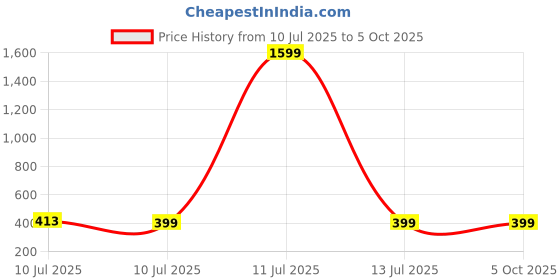 myntra.com Liigne Bra Full Coverage liigne Price History Graph from 10 Jul 2025 to 5 Oct 2025