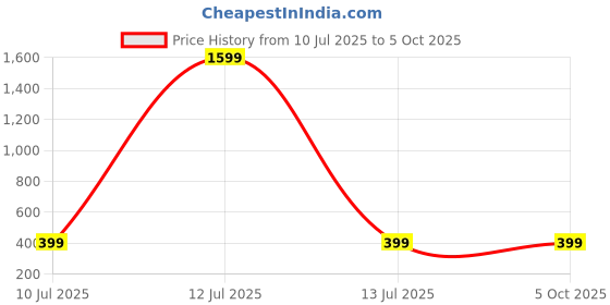 myntra.com Liigne Bra Full Coverage liigne Price History Graph from 10 Jul 2025 to 5 Oct 2025