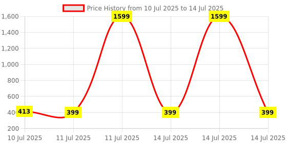 myntra.com Liigne Bra Full Coverage liigne Price History Graph from 10 Jul 2025 to 14 Jul 2025