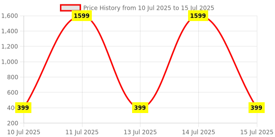 myntra.com Liigne Bra Full Coverage liigne Price History Graph from 10 Jul 2025 to 15 Jul 2025