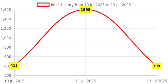 myntra.com Liigne Bra Full Coverage liigne Price History Graph from 10 Jul 2025 to 13 Jul 2025