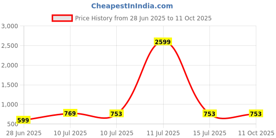 myntra.com Liigne Bra Full Coverage liigne Price History Graph from 28 Jun 2025 to 10 Oct 2025