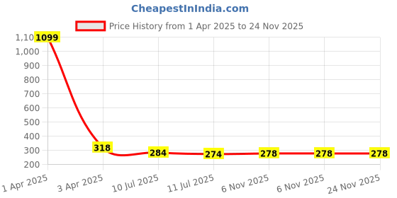 myntra.com Liigne Bra Full Coverage Lightly Padded liigne Price History Graph from 1 Apr 2025 to 23 Nov 2025