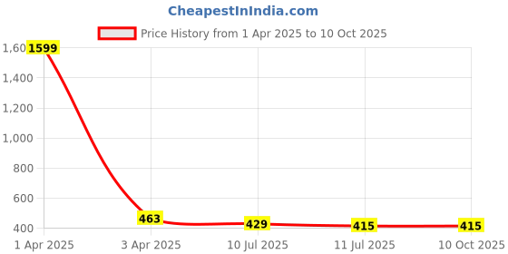 myntra.com Liigne Bra Full Coverage Lightly Padded liigne Price History Graph from 1 Apr 2025 to 9 Oct 2025