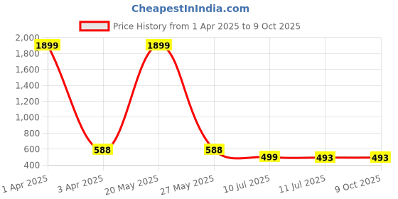 myntra.com Liigne Bra Full Coverage Lightly Padded liigne Price History Graph from 1 Apr 2025 to 8 Oct 2025