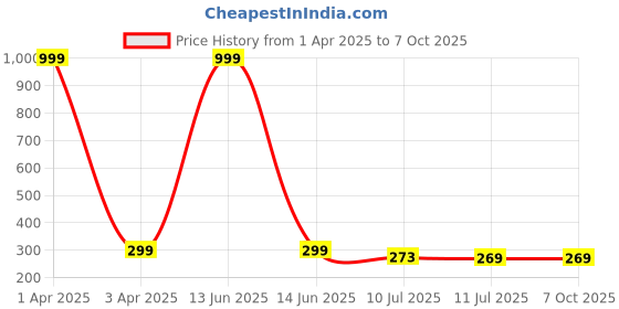 myntra.com Liigne Bra Full Coverage Lightly Padded liigne Price History Graph from 1 Apr 2025 to 6 Oct 2025