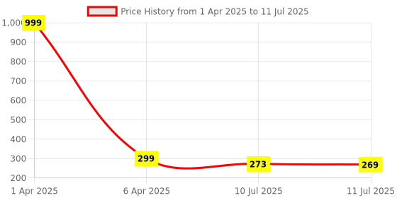 myntra.com Liigne Bra Full Coverage Lightly Padded liigne Price History Graph from 1 Apr 2025 to 11 Jul 2025