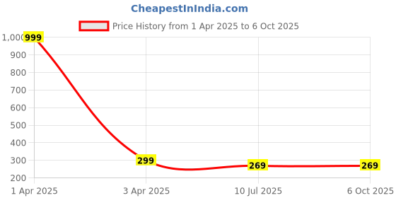 myntra.com Liigne Bra Full Coverage Lightly Padded liigne Price History Graph from 1 Apr 2025 to 6 Oct 2025