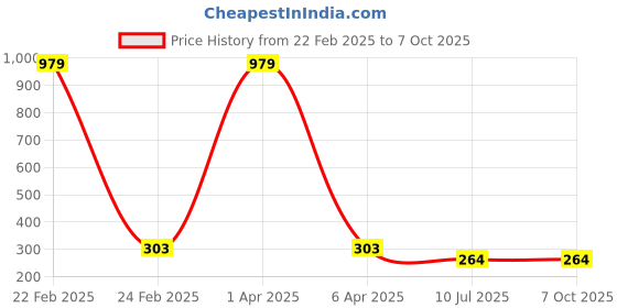 myntra.com Liigne Bra Full Coverage Lightly Padded liigne Price History Graph from 22 Feb 2025 to 6 Oct 2025