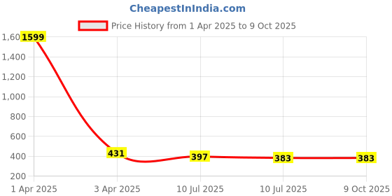 myntra.com Liigne Bra Full Coverage Lightly Padded liigne Price History Graph from 1 Apr 2025 to 9 Oct 2025