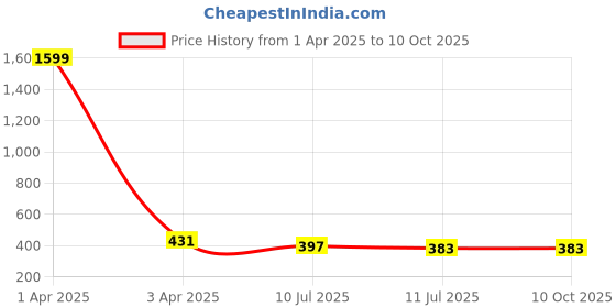 myntra.com Liigne Bra Full Coverage Lightly Padded liigne Price History Graph from 1 Apr 2025 to 10 Oct 2025