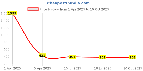 myntra.com Liigne Bra Full Coverage Lightly Padded liigne Price History Graph from 1 Apr 2025 to 9 Oct 2025
