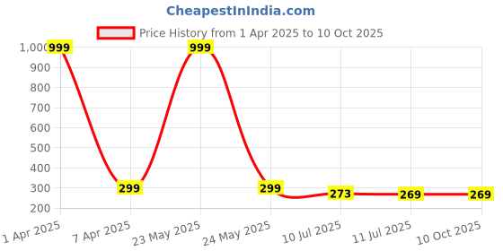 myntra.com Liigne Bra Full Coverage Lightly Padded liigne Price History Graph from 1 Apr 2025 to 10 Oct 2025