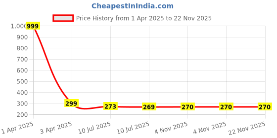 myntra.com Liigne Bra Full Coverage Lightly Padded liigne Price History Graph from 1 Apr 2025 to 21 Nov 2025