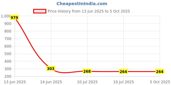 myntra.com Liigne Bra Full Coverage Lightly Padded liigne Price History Graph from 13 Jun 2025 to 5 Oct 2025