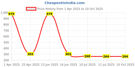myntra.com Liigne Bra Full Coverage Lightly Padded liigne Price History Graph from 1 Apr 2025 to 9 Oct 2025