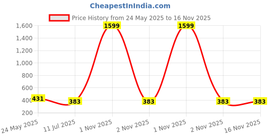 myntra.com Liigne Bra Full Coverage Lightly Padded liigne Price History Graph from 24 May 2025 to 15 Nov 2025