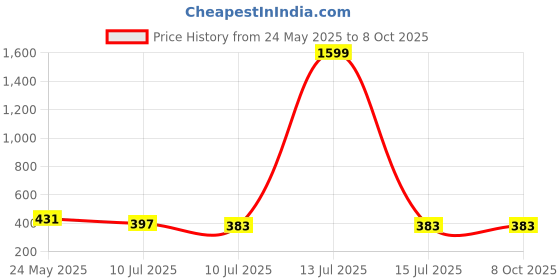 myntra.com Liigne Bra Full Coverage Lightly Padded liigne Price History Graph from 24 May 2025 to 8 Oct 2025