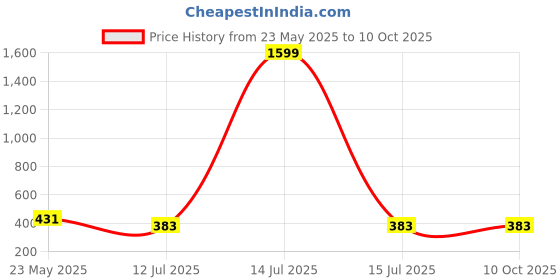 myntra.com Liigne Bra Full Coverage Lightly Padded liigne Price History Graph from 23 May 2025 to 9 Oct 2025