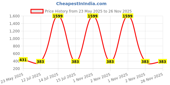 myntra.com Liigne Bra Full Coverage Lightly Padded liigne Price History Graph from 23 May 2025 to 25 Nov 2025