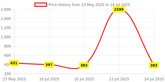 myntra.com Liigne Bra Full Coverage Lightly Padded liigne Price History Graph from 23 May 2025 to 14 Jul 2025