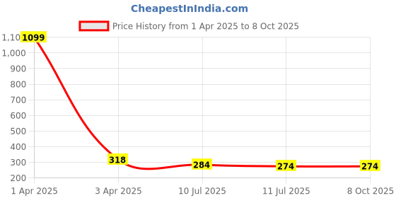 myntra.com Liigne Bra Full Coverage Lightly Padded liigne Price History Graph from 1 Apr 2025 to 8 Oct 2025
