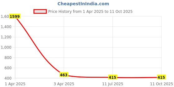 myntra.com Liigne Bra Full Coverage Lightly Padded liigne Price History Graph from 1 Apr 2025 to 11 Oct 2025